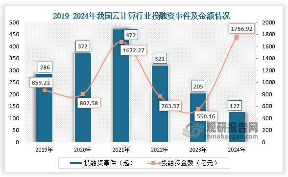 中国云计算行业发展趋势分析与投资前景研究（2025-2032年）(图5)