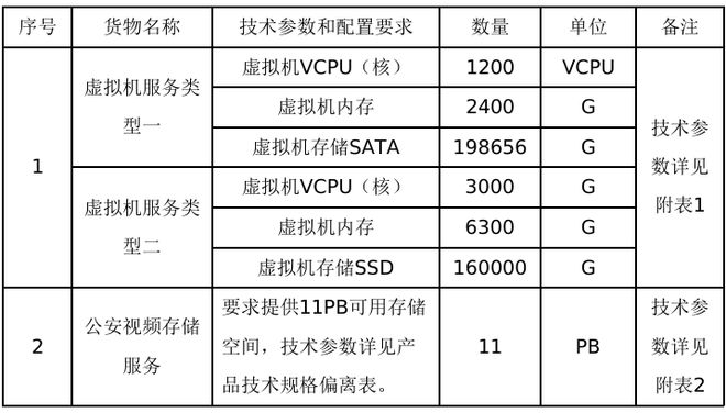 1008万：城域网云存储、云计算大单(图3)