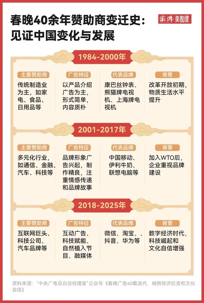 40余年春晚赞助商变化写下中国经济最鲜活的新春注脚(图2)